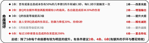 原神神里绫华怎么玩,第4张