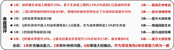 原神迪希雅怎么玩,第3张