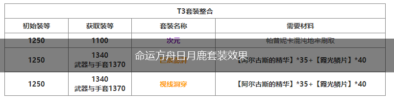 命运方舟日月鹿套装效果,第1张