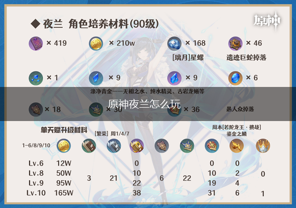 原神夜兰怎么玩,第1张