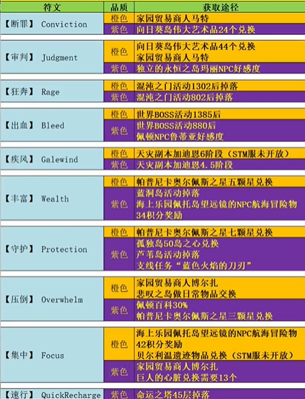命运方舟第一个技能符文怎么获得,第2张