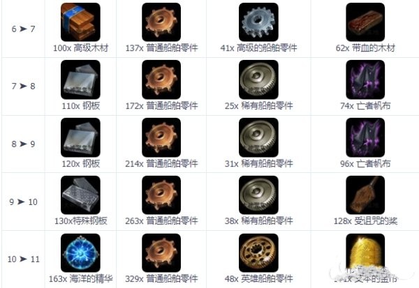 命运方舟埃伯恩的伤口升级材料,第2张