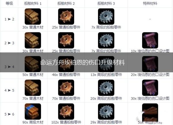 命运方舟埃伯恩的伤口升级材料,第1张