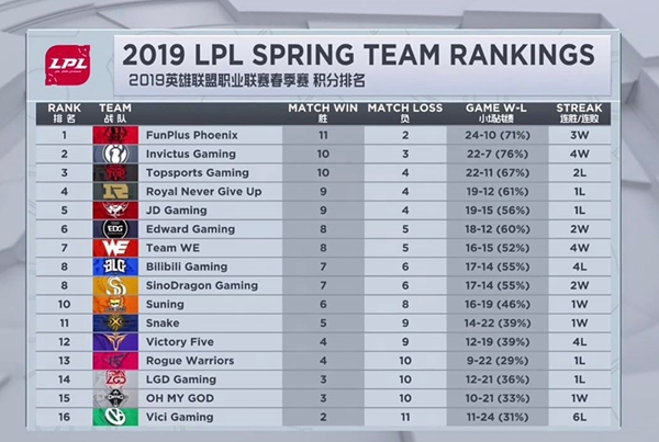 英雄联盟2019LPL季后赛赛程安排一览,第3张