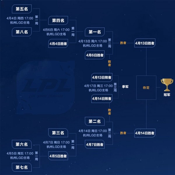 英雄联盟2019LPL季后赛赛程安排一览,第2张