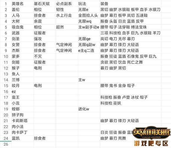 LOL2019无限火力强势英雄排名,第3张